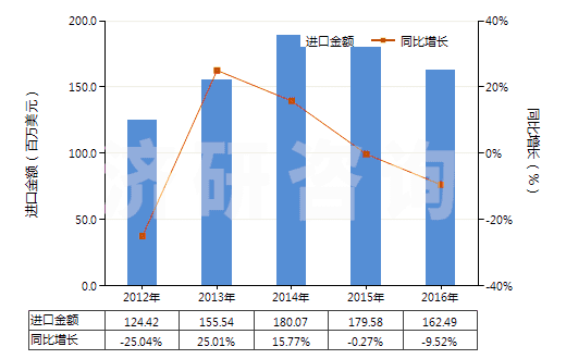 2012-2016年中國其他木制粘膠纖維短纖（未梳或未經(jīng)其他紡前加工）(HS55041029)進口總額及增速統(tǒng)計